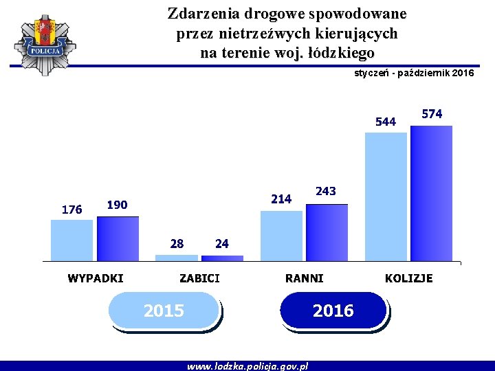 Zdarzenia drogowe spowodowane przez nietrzeźwych kierujących na terenie woj. łódzkiego styczeń - październik 2016