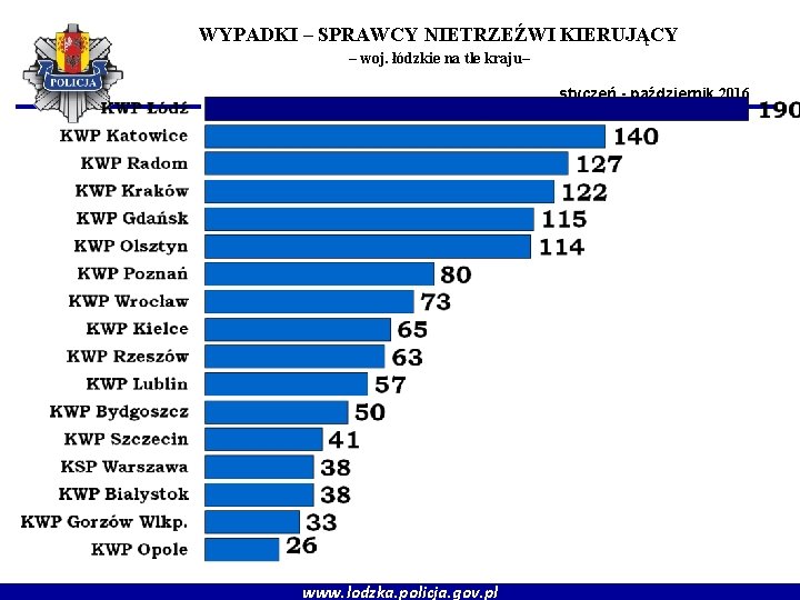 WYPADKI – SPRAWCY NIETRZEŹWI KIERUJĄCY – woj. łódzkie na tle kraju– styczeń - październik