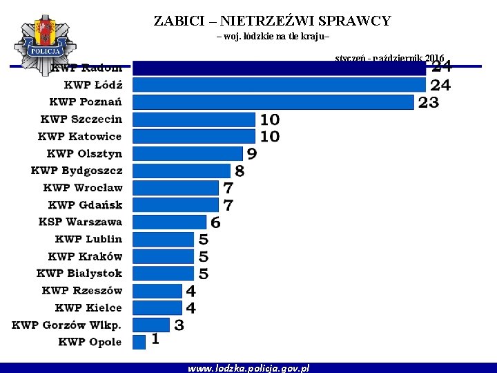 ZABICI – NIETRZEŹWI SPRAWCY – woj. łódzkie na tle kraju– styczeń - październik 2016