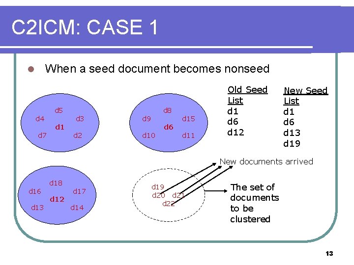C 2 ICM: CASE 1 When a seed document becomes nonseed l d 4
