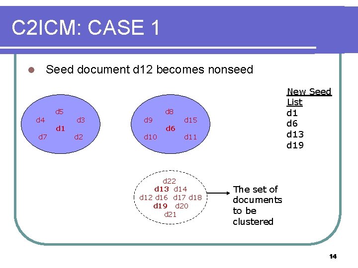 C 2 ICM: CASE 1 Seed document d 12 becomes nonseed l d 4
