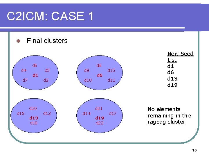 C 2 ICM: CASE 1 Final clusters l d 4 d 7 d 16