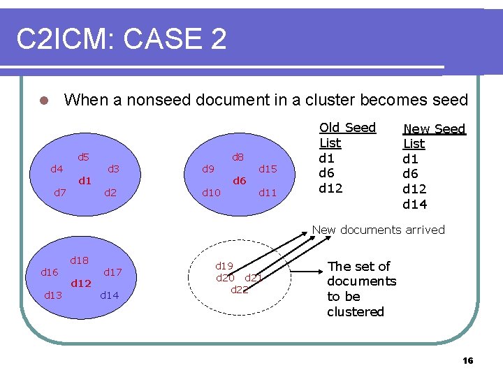 C 2 ICM: CASE 2 When a nonseed document in a cluster becomes seed