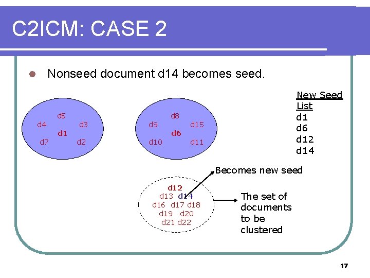 C 2 ICM: CASE 2 Nonseed document d 14 becomes seed. l d 4