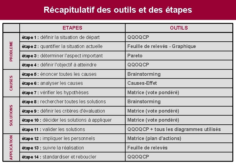 Récapitulatif des outils et des étapes APPLICATION SOLUTIONS CAUSES PROBLEME ETAPES OUTILS étape 1