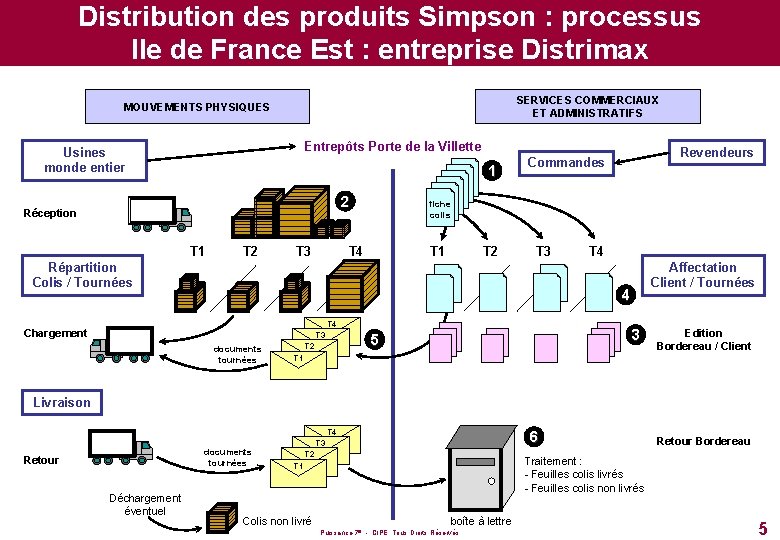 Distribution des produits Simpson : processus Ile de France Est : entreprise Distrimax SERVICES