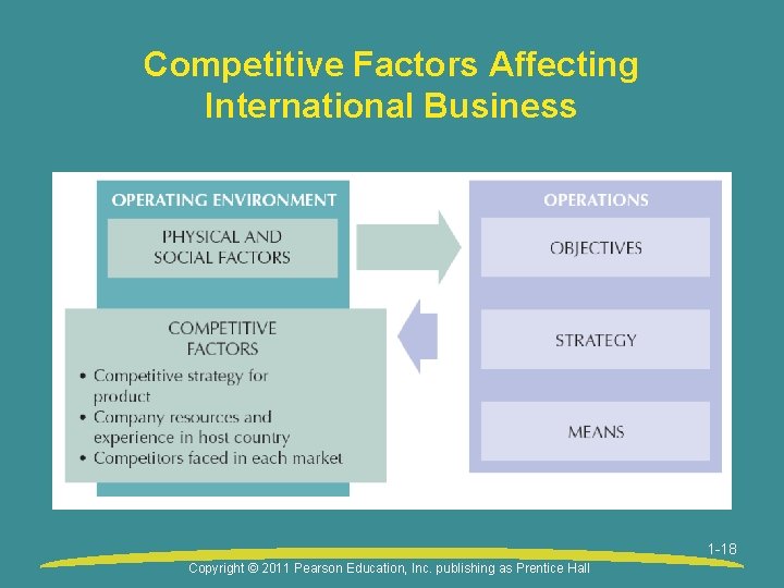 Competitive Factors Affecting International Business 1 -18 Copyright © 2011 Pearson Education, Inc. publishing