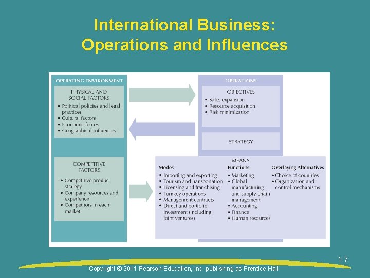 International Business: Operations and Influences 1 -7 Copyright © 2011 Pearson Education, Inc. publishing