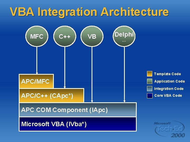 VBA Integration Architecture MFC C++ VB Delphi … Template Code APC/MFC Application Code Integration