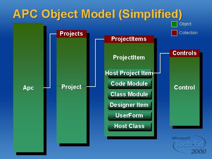 APC Object Model (Simplified) Object Projects Collection Project. Items Project. Item Controls Host Project