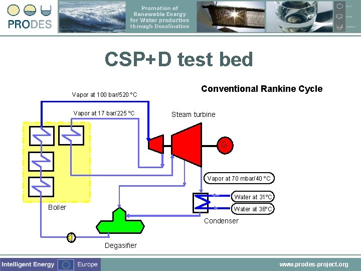 CSP+D test bed Vapor at 100 bar/520 ºC Vapor at 17 bar/225 ºC Conventional