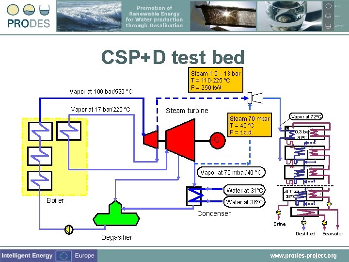 CSP+D test bed Vapor at 100 bar/520 ºC Vapor at 17 bar/225 ºC Steam