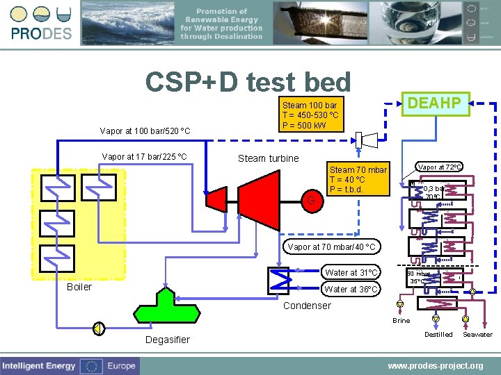 CSP+D test bed Vapor at 100 bar/520 ºC Vapor at 17 bar/225 ºC Steam