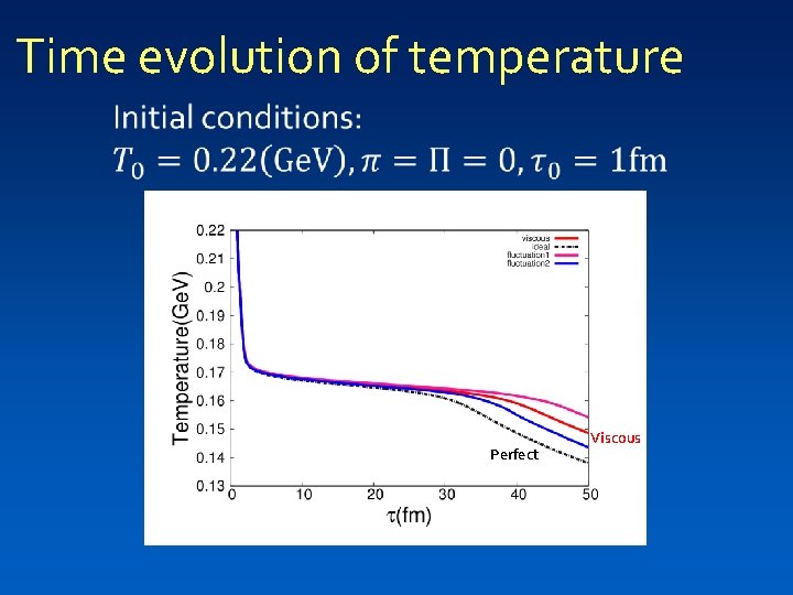 Time evolution of temperature Perfect Viscous 