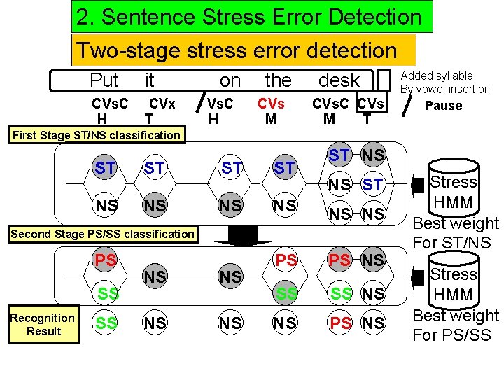 2. Sentence Stress Error Detection Two-stage stress error detection Added syllable 　　　　Put　　it　　　　　on　 the　　desk By