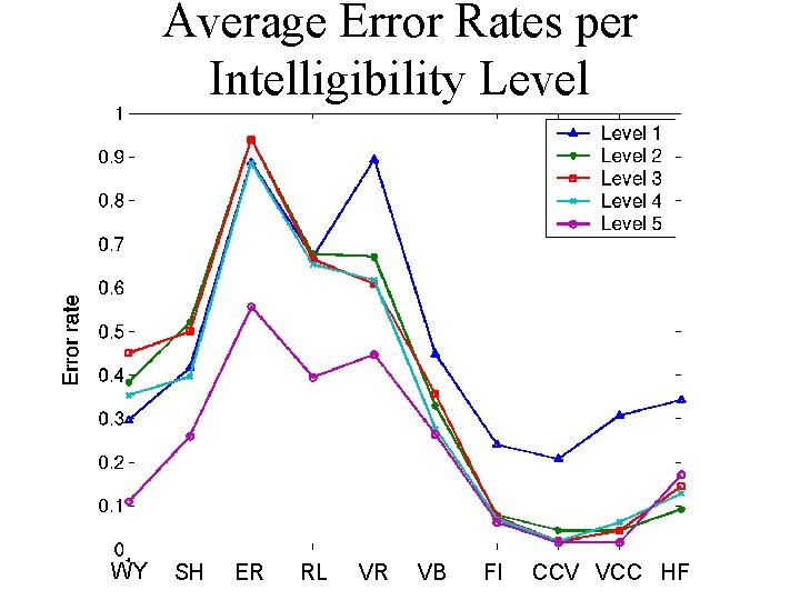 Average Error Rates per Intelligibility Level WY SH ER RL VR VB FI CCV