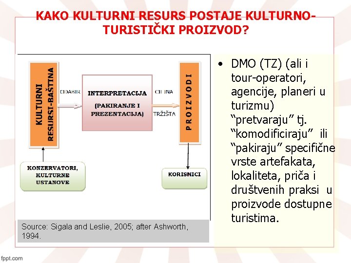 KAKO KULTURNI RESURS POSTAJE KULTURNOTURISTIČKI PROIZVOD? Source: Sigala and Leslie, 2005; after Ashworth, 1994.