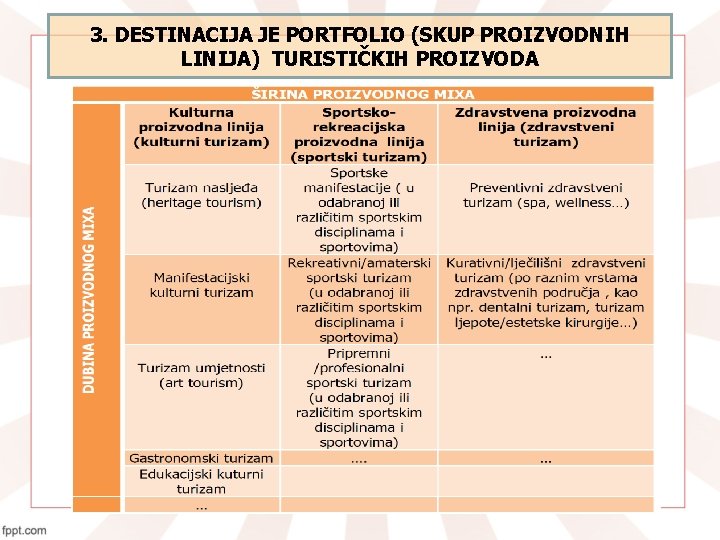 3. DESTINACIJA JE PORTFOLIO (SKUP PROIZVODNIH LINIJA) TURISTIČKIH PROIZVODA 