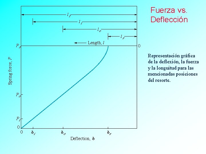 Fuerza vs. Deflección Representación gráfica de la deflexión, la fuerza y la longuitud para