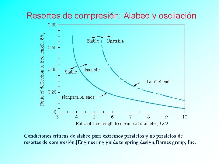 Resortes de compresión: Alabeo y oscilación Condiciones críticas de alabeo para extremos paralelos y