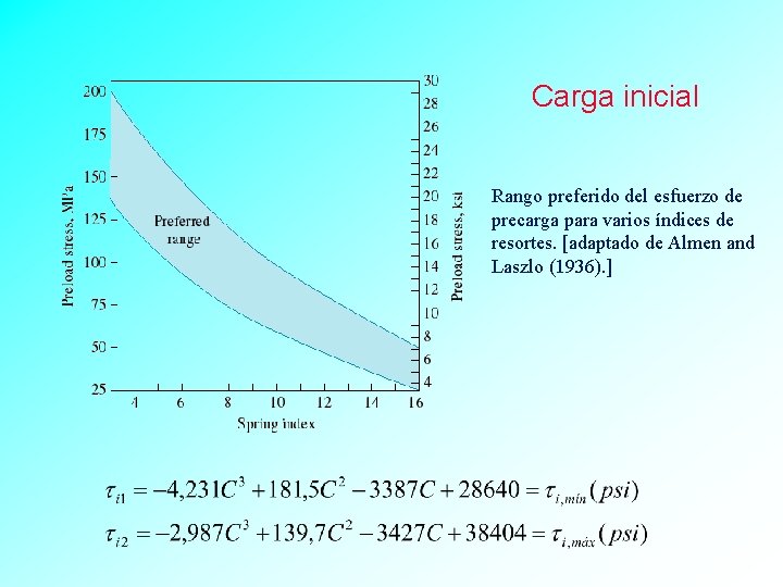 Carga inicial Rango preferido del esfuerzo de precarga para varios índices de resortes. [adaptado