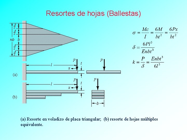 Resortes de hojas (Ballestas) (a) Resorte en voladizo de placa triangular; (b) resorte de
