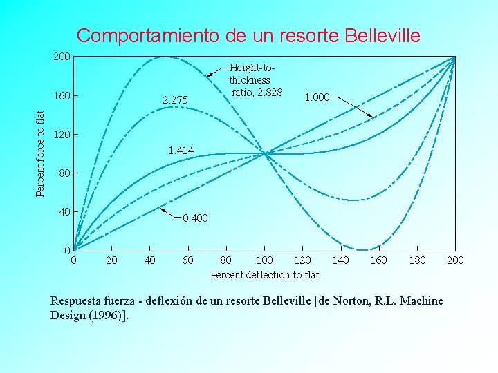 Comportamiento de un resorte Belleville Respuesta fuerza - deflexión de un resorte Belleville [de