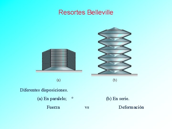 Resortes Belleville Diferentes disposiciones. (a) En paralelo; º Fuerza (b) En serie. vs Deformación