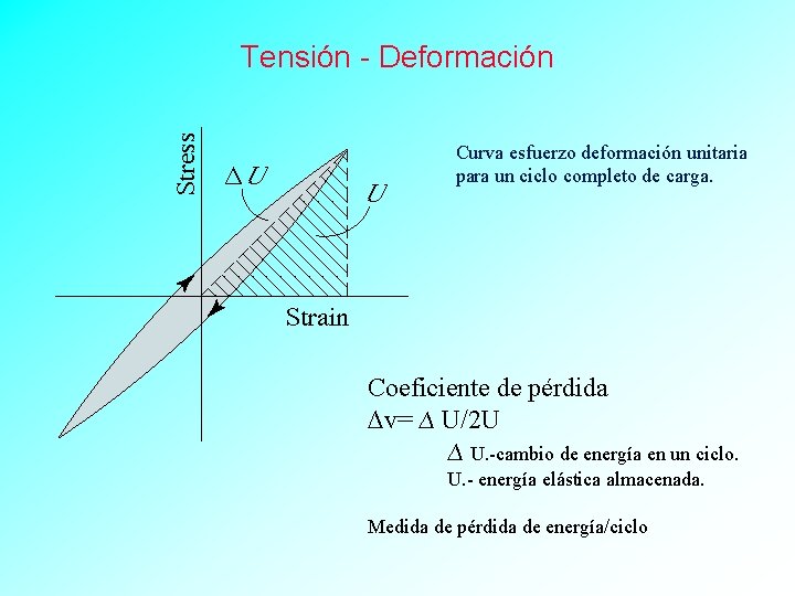 Tensión - Deformación Curva esfuerzo deformación unitaria para un ciclo completo de carga. Coeficiente