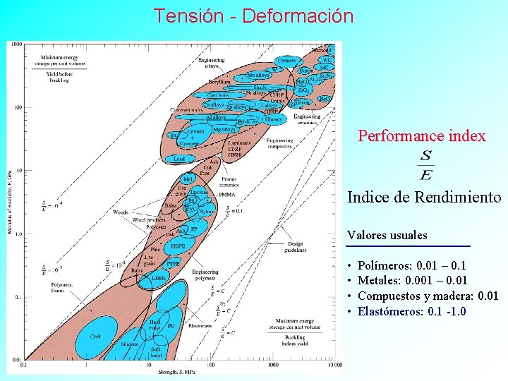 Tensión - Deformación Performance index Indice de Rendimiento Valores usuales • • Polímeros: 0.