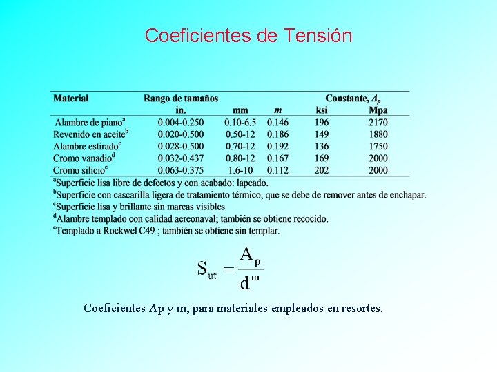 Coeficientes de Tensión Coeficientes Ap y m, para materiales empleados en resortes. 