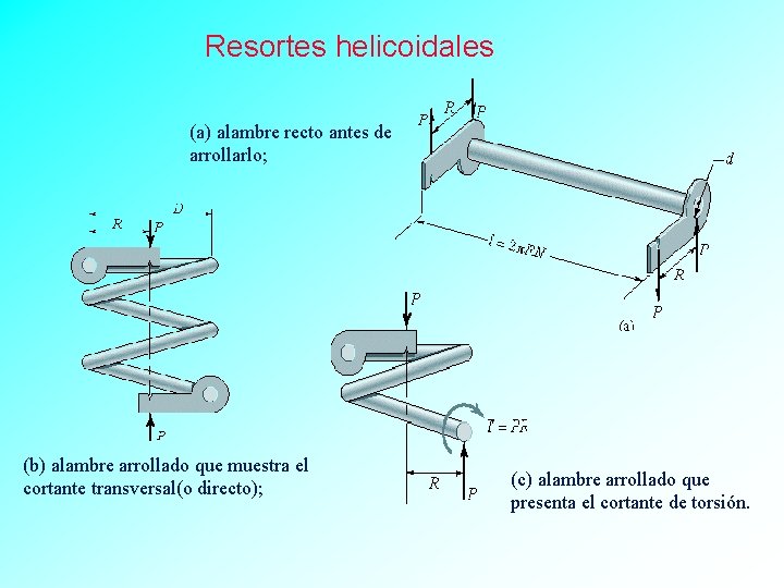 Resortes helicoidales (a) alambre recto antes de arrollarlo; (b) alambre arrollado que muestra el