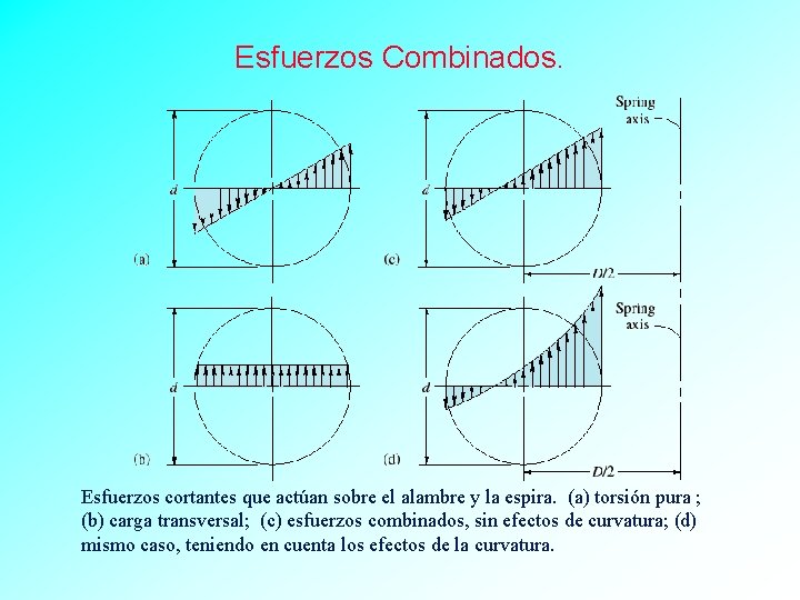 Esfuerzos Combinados. Esfuerzos cortantes que actúan sobre el alambre y la espira. (a) torsión