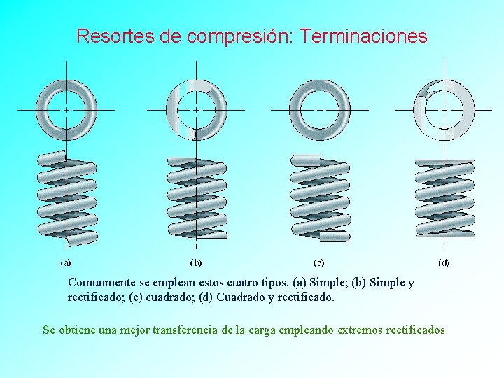 Resortes de compresión: Terminaciones Comunmente se emplean estos cuatro tipos. (a) Simple; (b) Simple
