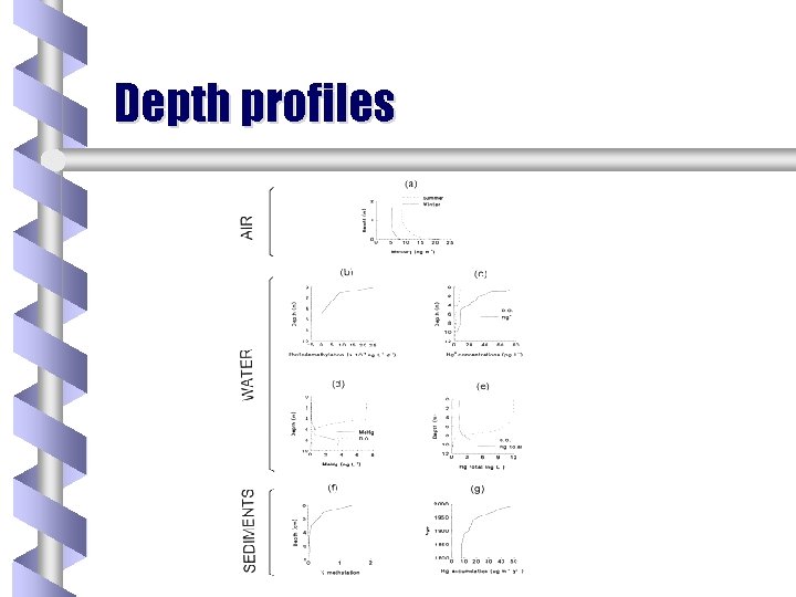 Depth profiles 