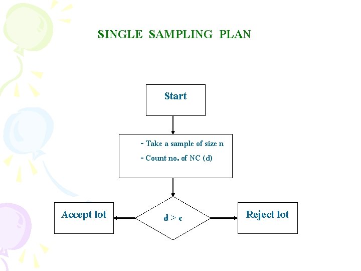 SINGLE SAMPLING PLAN Start - Take a sample of size n - Count no.