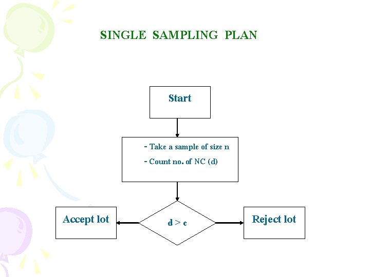 SINGLE SAMPLING PLAN Start - Take a sample of size n - Count no.