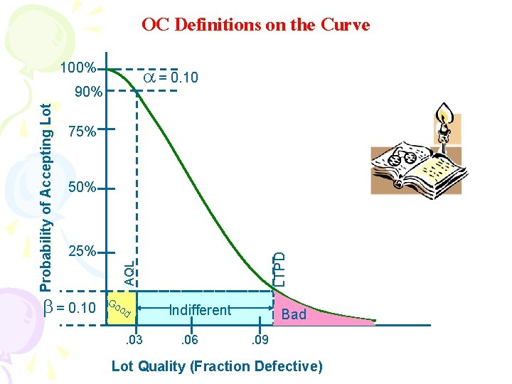 OC Definitions on the Curve 100% a = 0. 10 75% 50% b =