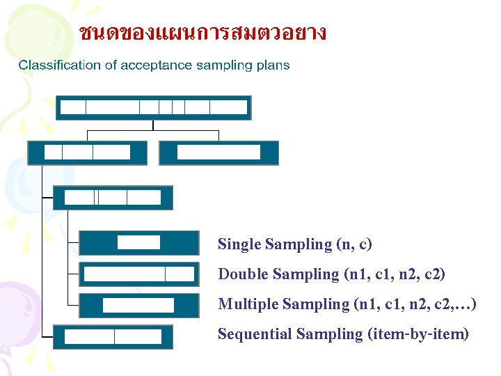 ชนดของแผนการสมตวอยาง Single Sampling (n, c) Double Sampling (n 1, c 1, n 2, c