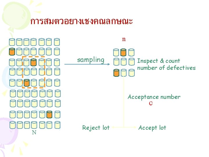 การสมตวอยางเชงคณลกษณะ n sampling Inspect & count number of defectives Acceptance number c N Reject