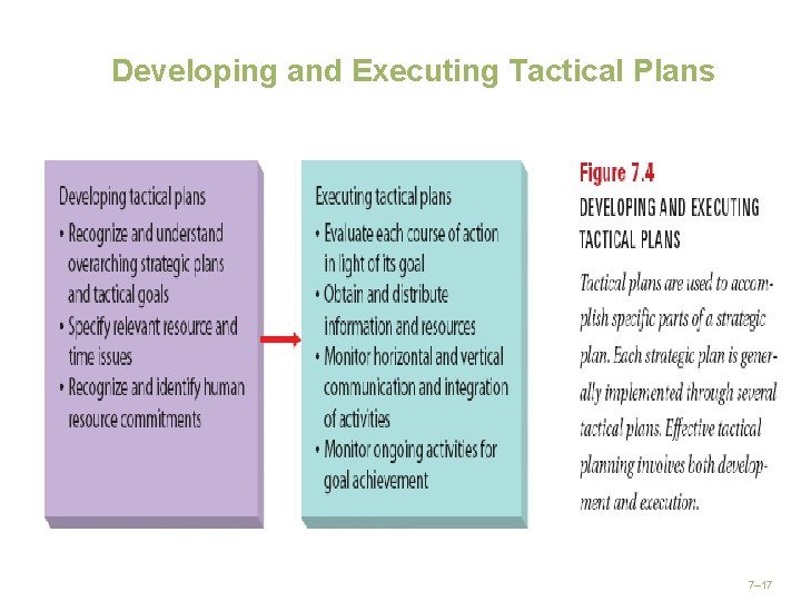 Developing and Executing Tactical Plans 7– 17 