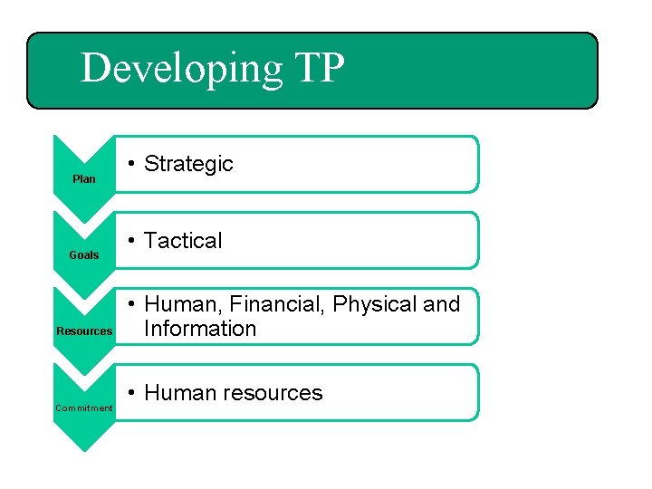 Developing TP Plan Goals Resources Commitment • Strategic • Tactical • Human, Financial, Physical