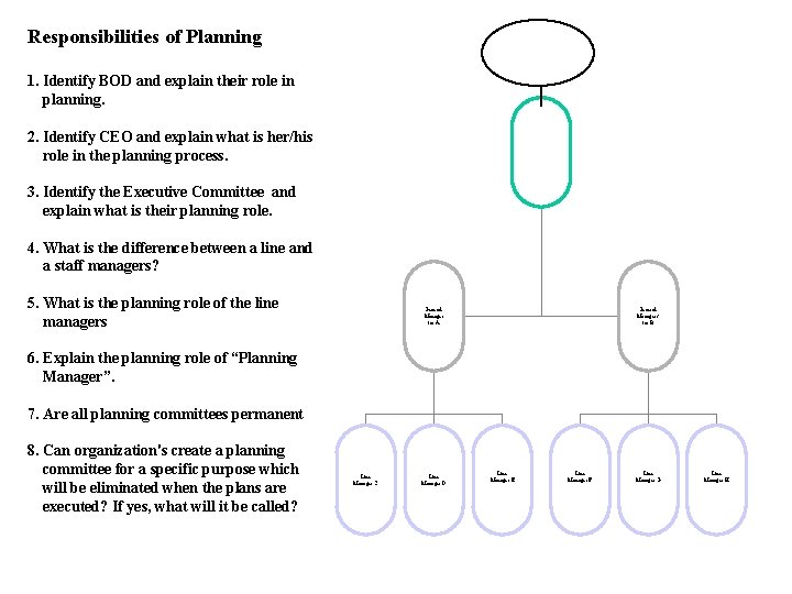 Responsibilities of Planning 1. Identify BOD and explain their role in planning. 2. Identify