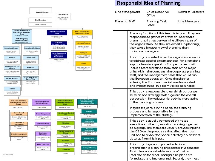 Responsibilities of Planning Line Management Chief Executive Office Board of Directors Planning Staff Planning