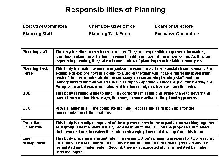 Responsibilities of Planning Executive Committee Chief Executive Office Board of Directors Planning Staff Planning