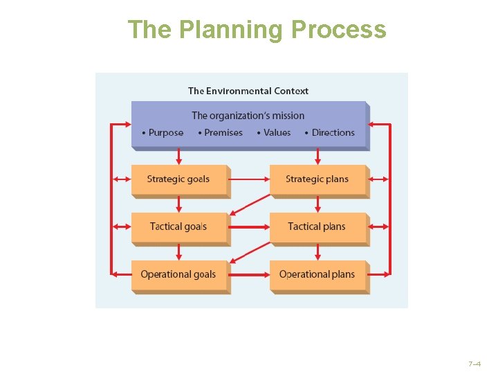 The Planning Process 7– 4 