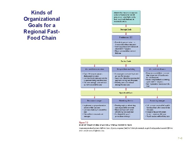 Kinds of Organizational Goals for a Regional Fast. Food Chain 7– 8 