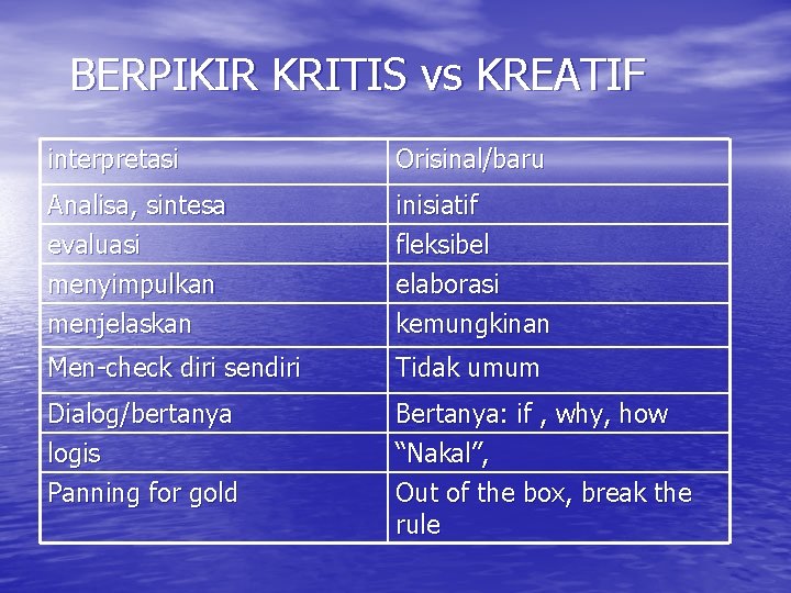 BERPIKIR KRITIS vs KREATIF interpretasi Orisinal/baru Analisa, sintesa evaluasi menyimpulkan menjelaskan inisiatif fleksibel elaborasi