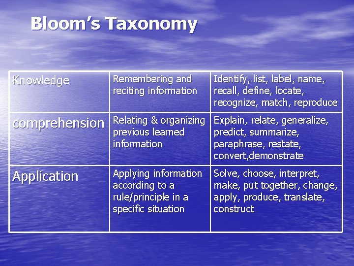 Bloom’s Taxonomy Knowledge Remembering and reciting information Identify, list, label, name, recall, define, locate,