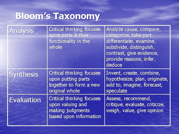 Bloom’s Taxonomy Analysis Critical thinking focuses upon parts & their functionality in the whole